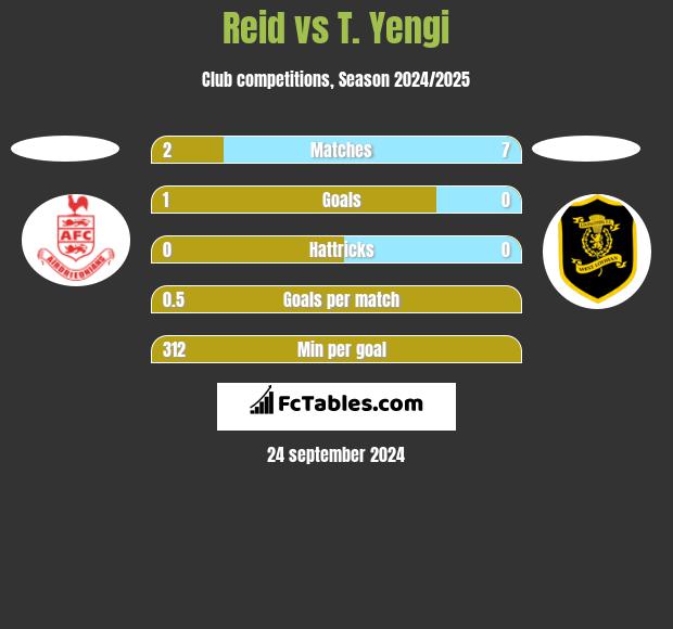 Reid vs T. Yengi h2h player stats