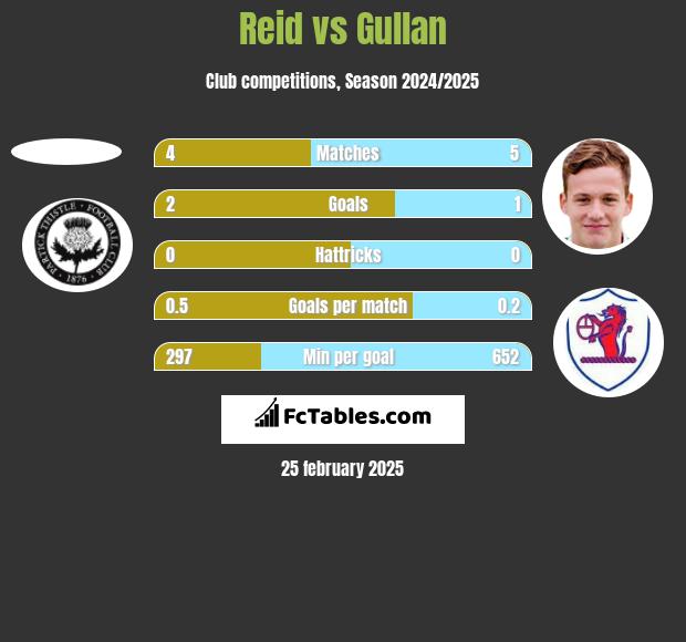 Reid vs Gullan h2h player stats