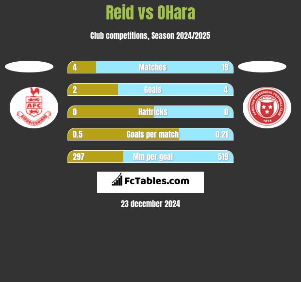 Reid vs OHara h2h player stats