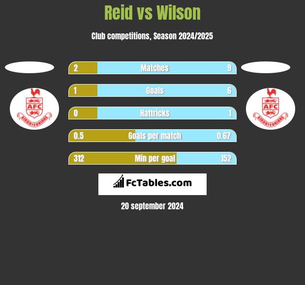 Reid vs Wilson h2h player stats