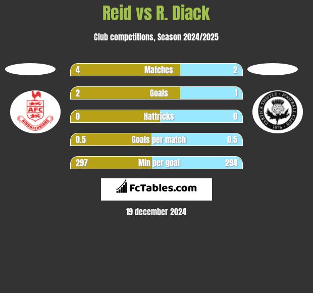 Reid vs R. Diack h2h player stats