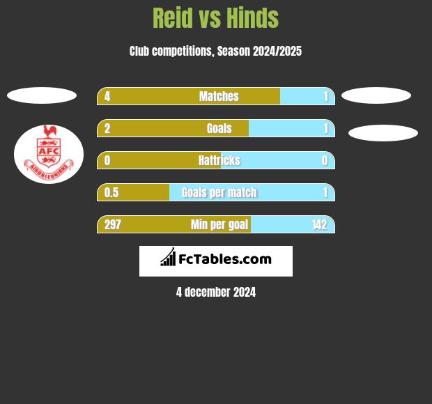 Reid vs Hinds h2h player stats