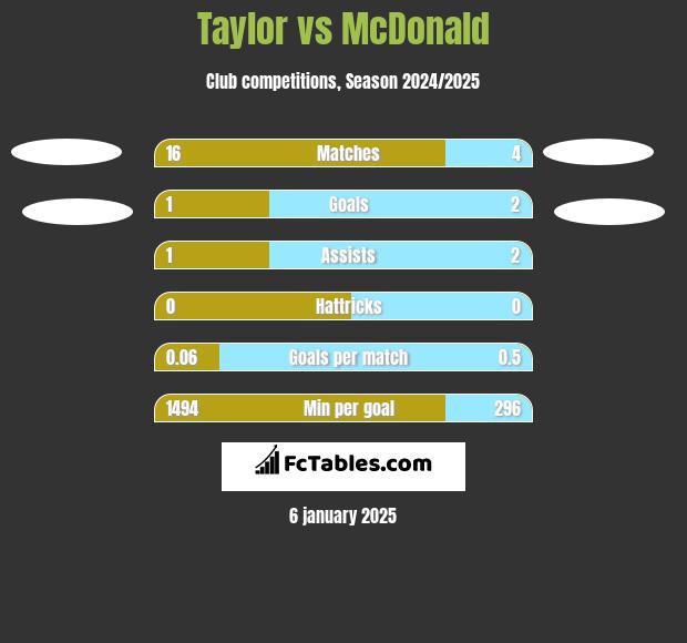 Taylor vs McDonald h2h player stats