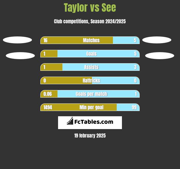 Taylor vs See h2h player stats