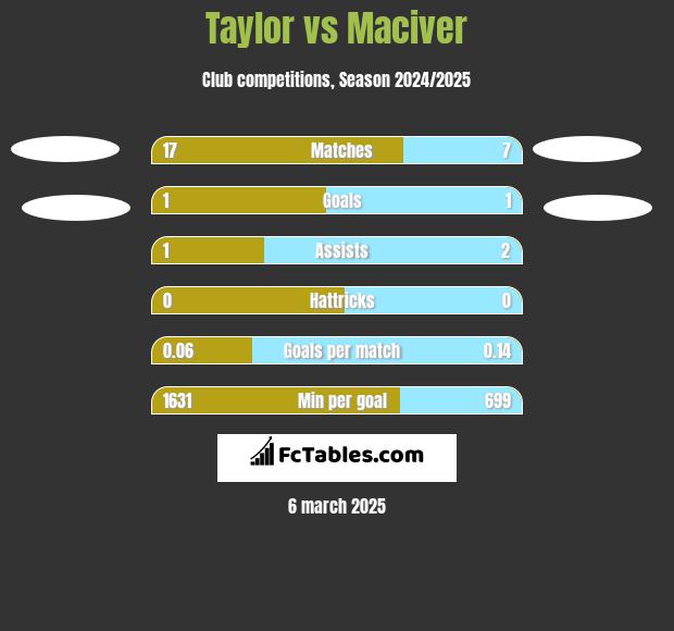 Taylor vs Maciver h2h player stats