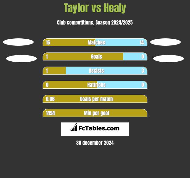 Taylor vs Healy h2h player stats