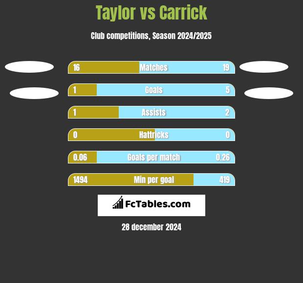 Taylor vs Carrick h2h player stats