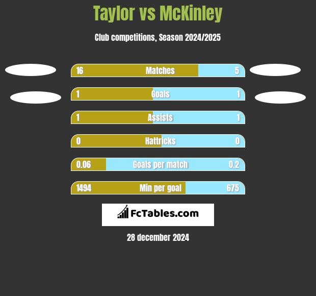 Taylor vs McKinley h2h player stats