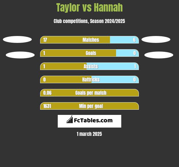 Taylor vs Hannah h2h player stats