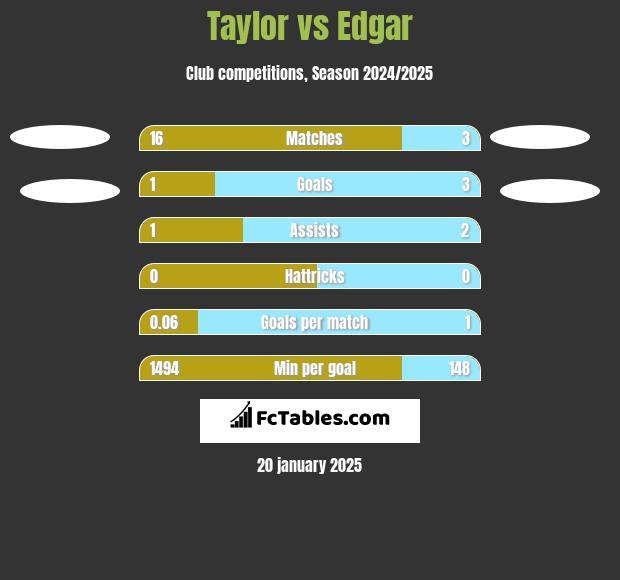 Taylor vs Edgar h2h player stats