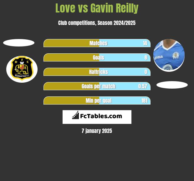 Love vs Gavin Reilly h2h player stats