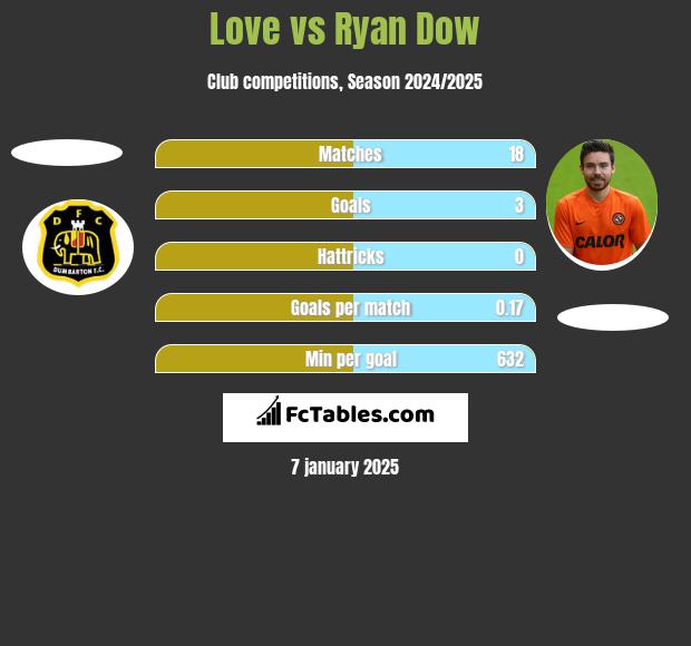 Love vs Ryan Dow h2h player stats