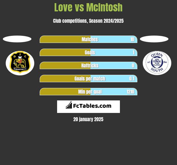 Love vs McIntosh h2h player stats