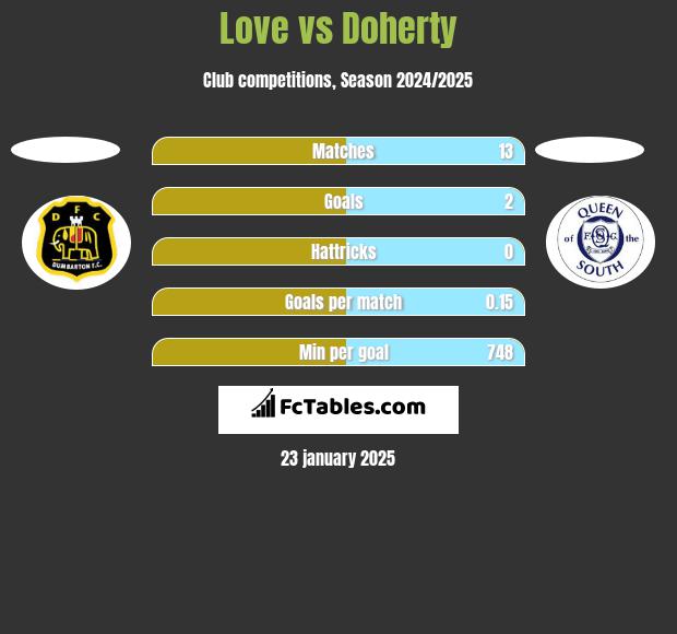 Love vs Doherty h2h player stats