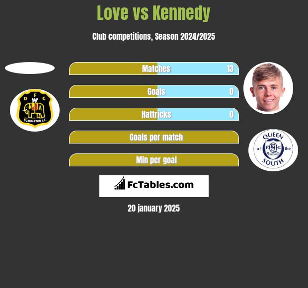 Love vs Kennedy h2h player stats