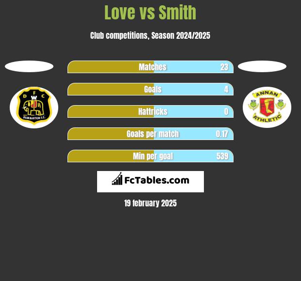 Love vs Smith h2h player stats