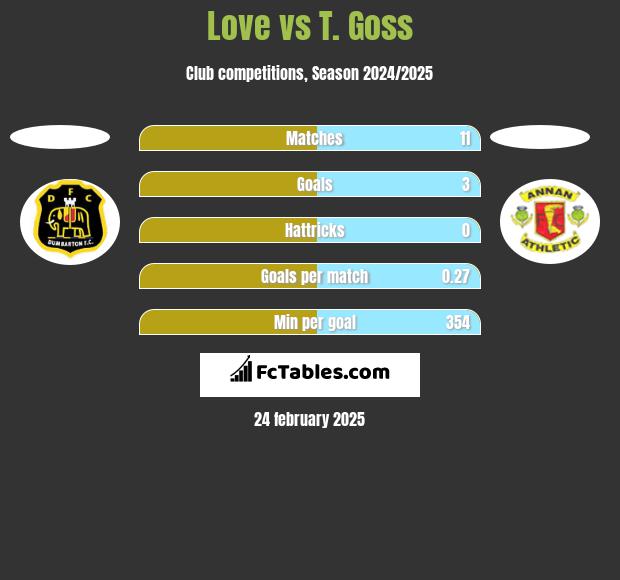 Love vs T. Goss h2h player stats