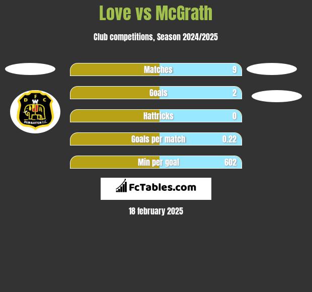 Love vs McGrath h2h player stats