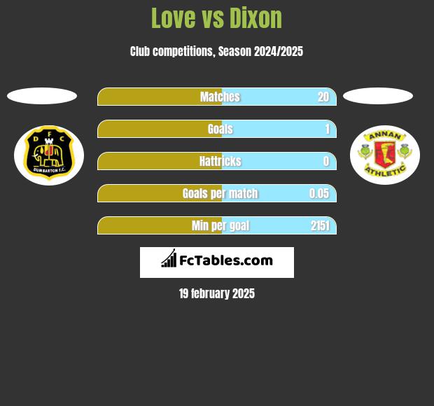 Love vs Dixon h2h player stats