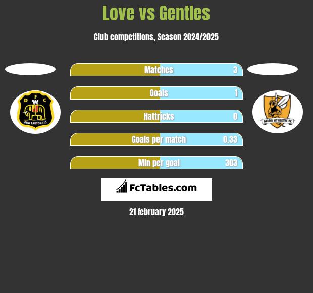 Love vs Gentles h2h player stats