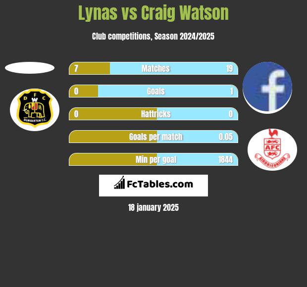 Lynas vs Craig Watson h2h player stats