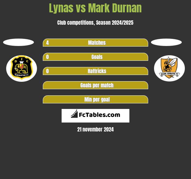 Lynas vs Mark Durnan h2h player stats