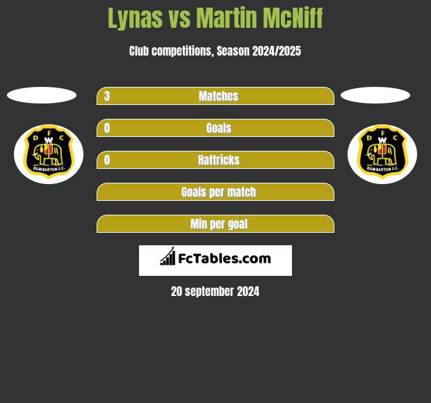 Lynas vs Martin McNiff h2h player stats