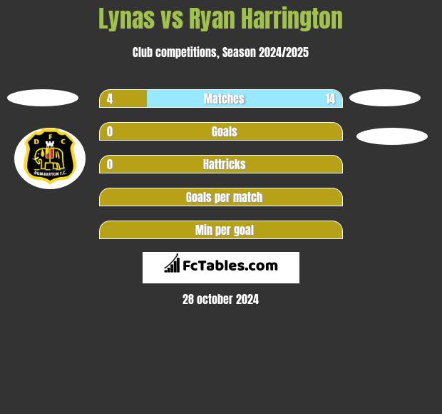 Lynas vs Ryan Harrington h2h player stats