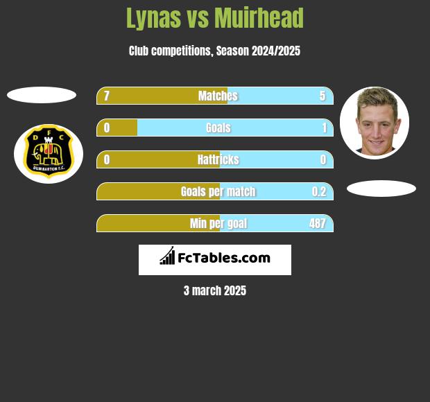 Lynas vs Muirhead h2h player stats