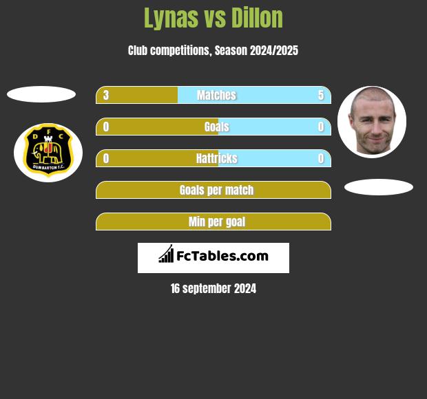 Lynas vs Dillon h2h player stats