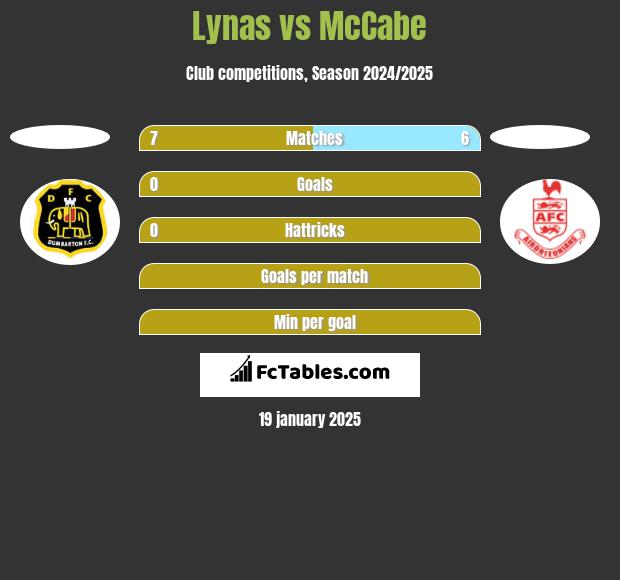 Lynas vs McCabe h2h player stats