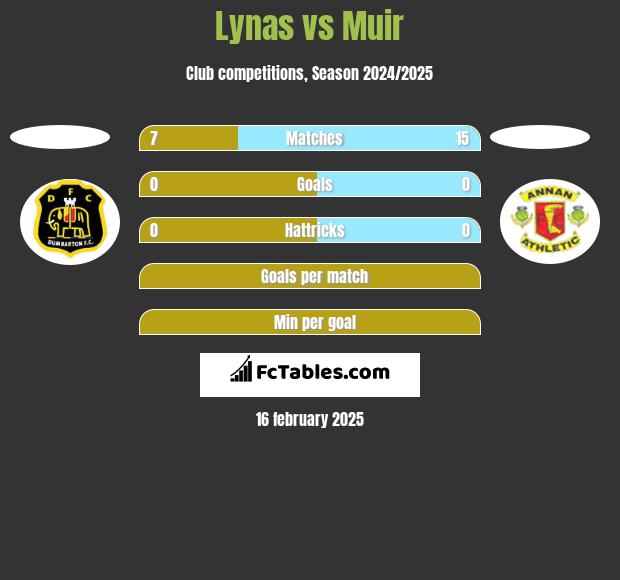 Lynas vs Muir h2h player stats