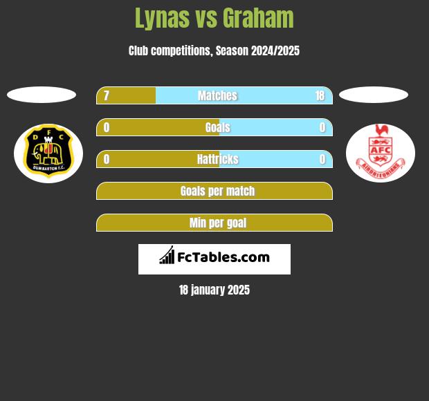 Lynas vs Graham h2h player stats