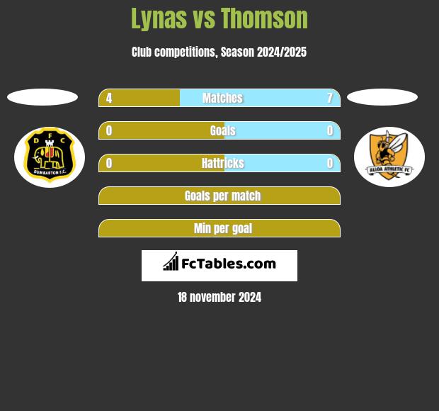 Lynas vs Thomson h2h player stats