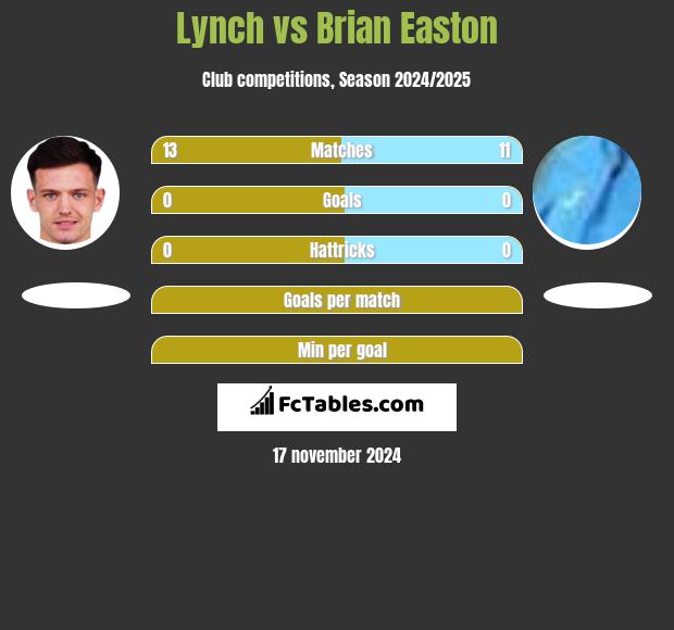 Lynch vs Brian Easton h2h player stats