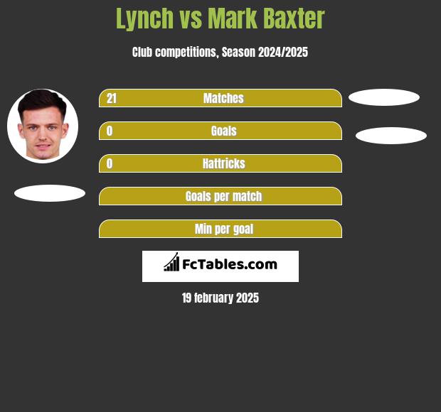 Lynch vs Mark Baxter h2h player stats