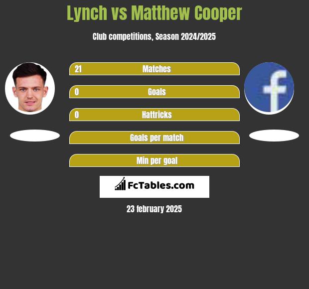 Lynch vs Matthew Cooper h2h player stats