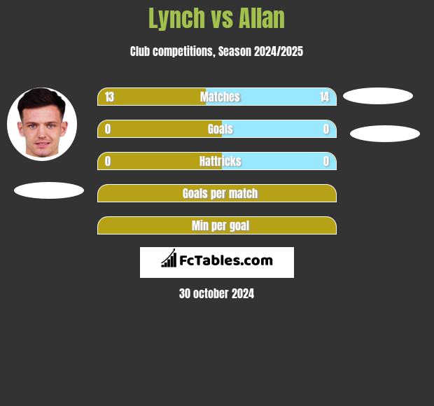 Lynch vs Allan h2h player stats