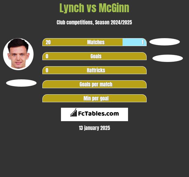 Lynch vs McGinn h2h player stats