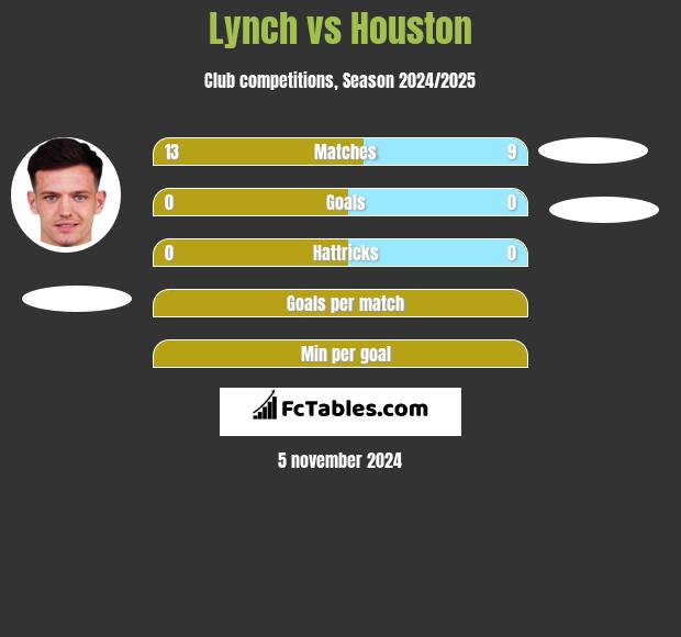 Lynch vs Houston h2h player stats