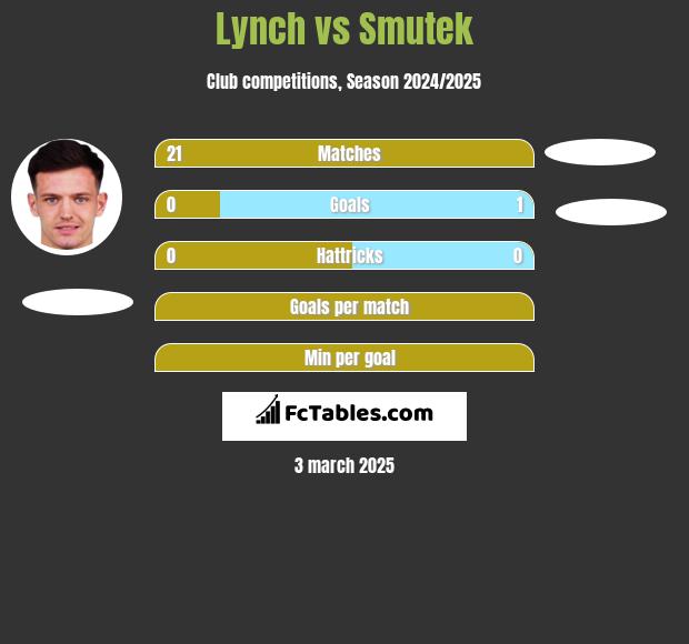 Lynch vs Smutek h2h player stats