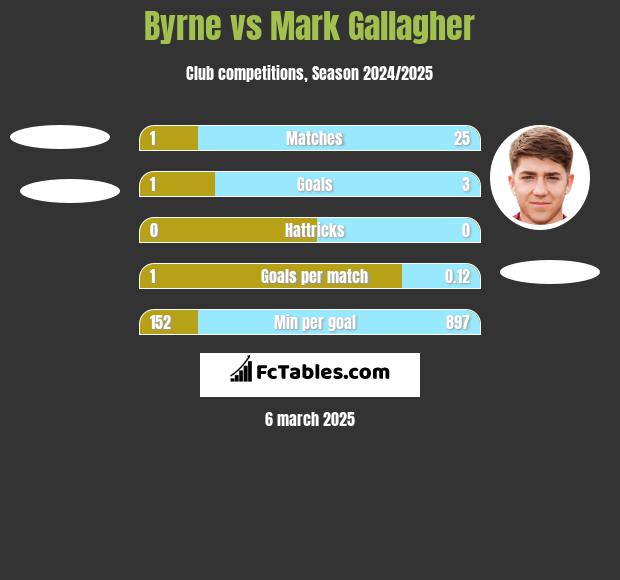 Byrne vs Mark Gallagher h2h player stats