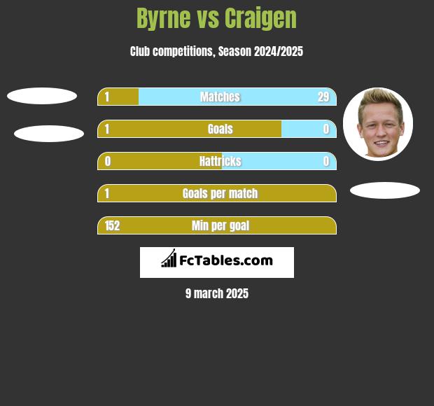 Byrne vs Craigen h2h player stats