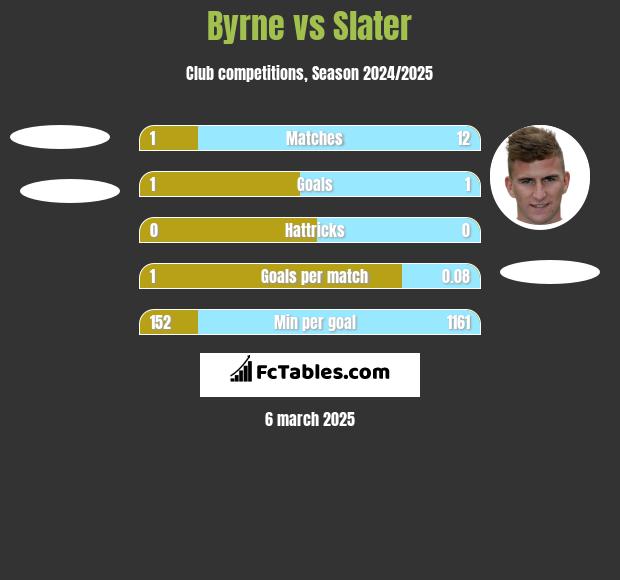 Byrne vs Slater h2h player stats