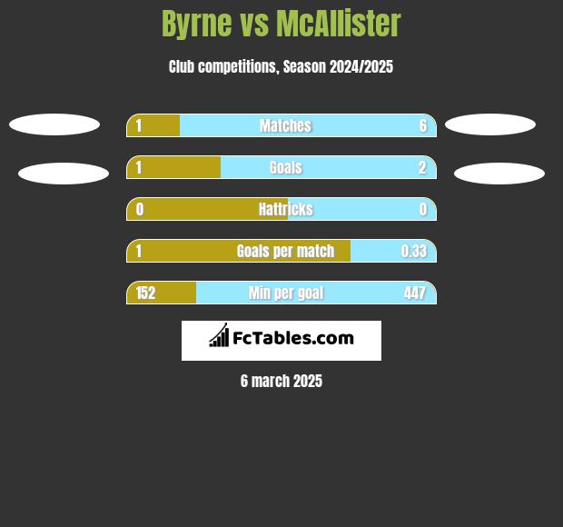 Byrne vs McAllister h2h player stats