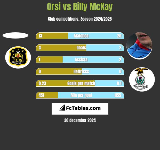 Orsi vs Billy McKay h2h player stats