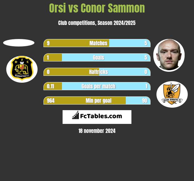 Orsi vs Conor Sammon h2h player stats