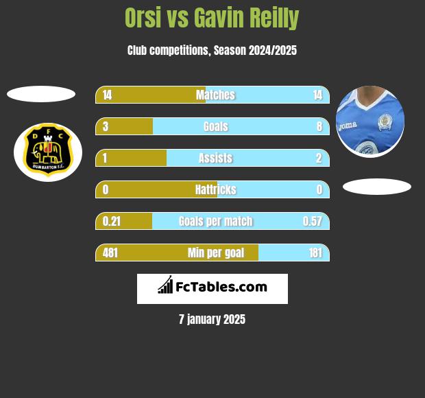 Orsi vs Gavin Reilly h2h player stats