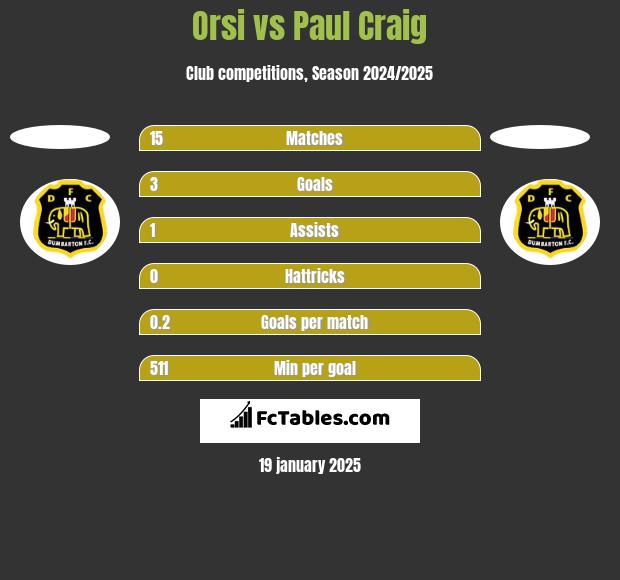 Orsi vs Paul Craig h2h player stats