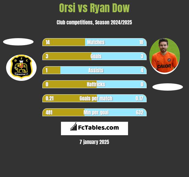 Orsi vs Ryan Dow h2h player stats